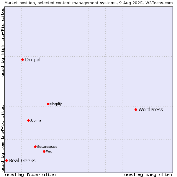 Market position of WordPress vs. Drupal vs. Real Geeks