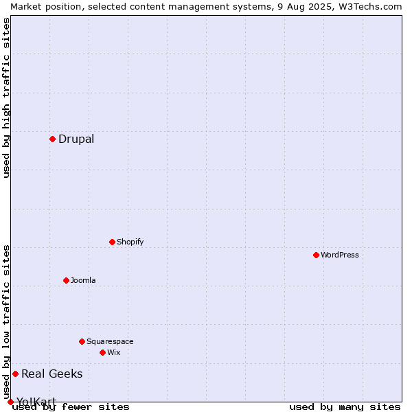 Market position of Drupal vs. Real Geeks vs. Yo!Kart