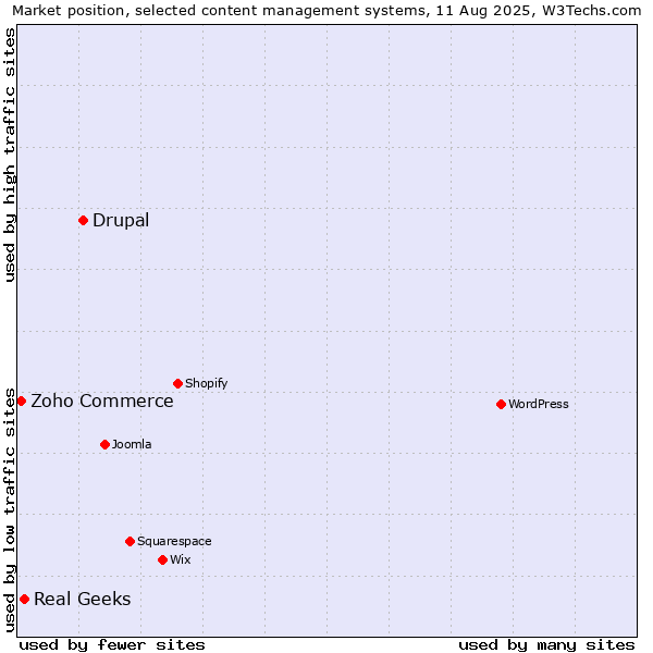 Market position of Drupal vs. Real Geeks vs. Zoho Commerce