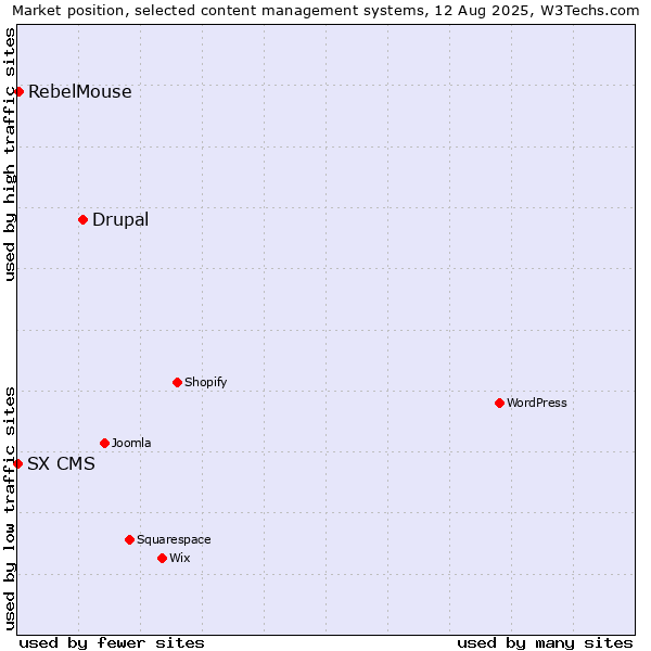 Market position of Drupal vs. RebelMouse vs. SX CMS