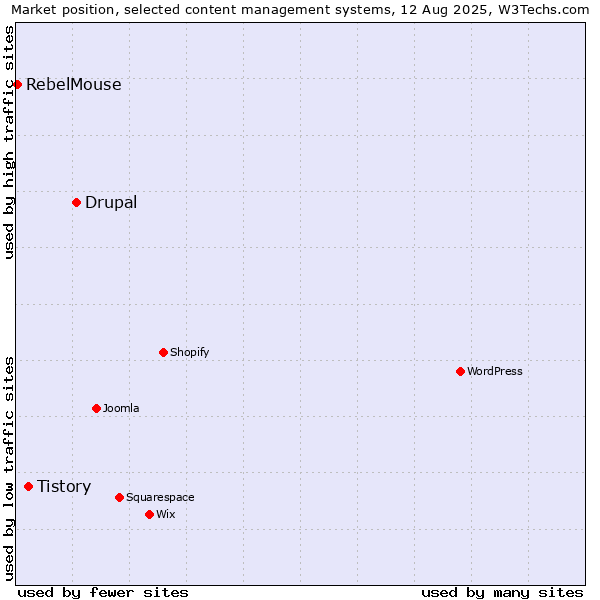 Market position of Drupal vs. Tistory vs. RebelMouse