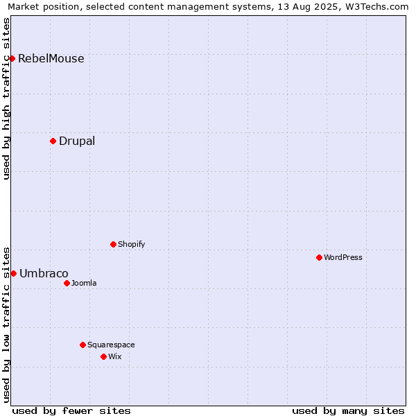 Market position of Drupal vs. Umbraco vs. RebelMouse