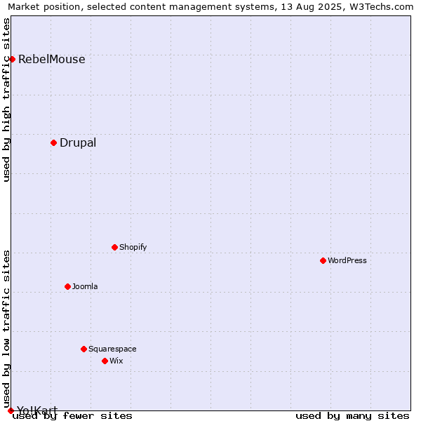 Market position of Drupal vs. RebelMouse vs. Yo!Kart