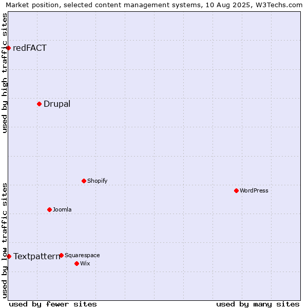 Market position of Drupal vs. Textpattern vs. redFACT