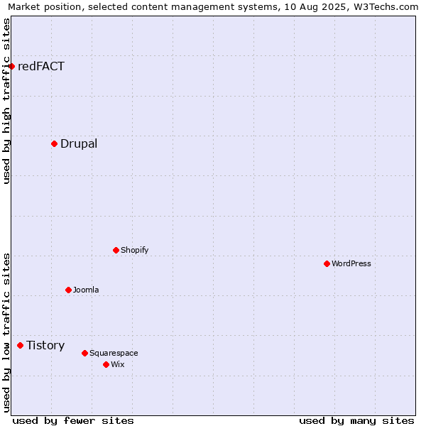 Market position of Drupal vs. Tistory vs. redFACT