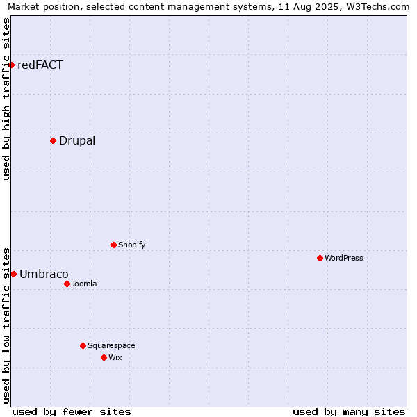Market position of Drupal vs. Umbraco vs. redFACT