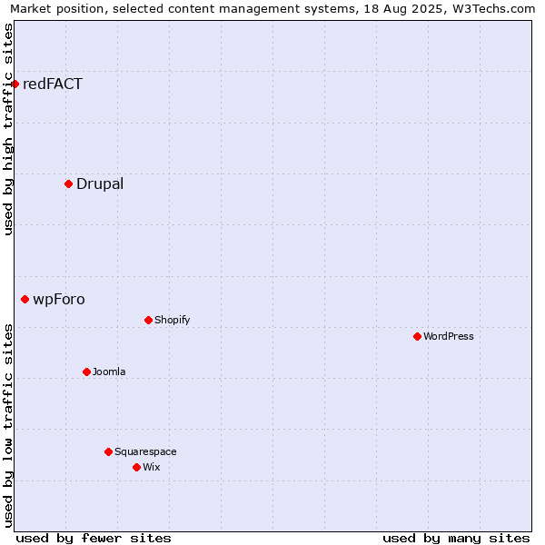 Market position of Drupal vs. wpForo vs. redFACT