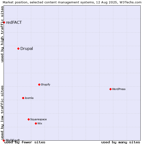 Market position of Drupal vs. redFACT vs. Yo!Kart