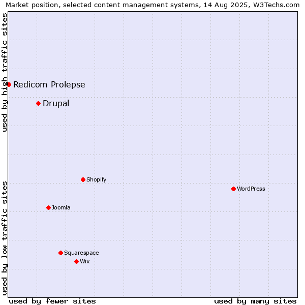 Market position of Drupal vs. Redicom Prolepse