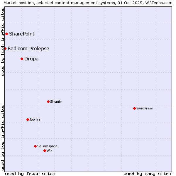 Market position of Drupal vs. SharePoint vs. Redicom Prolepse