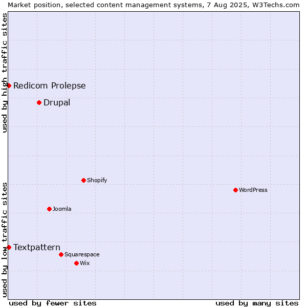 Market position of Drupal vs. Textpattern vs. Redicom Prolepse