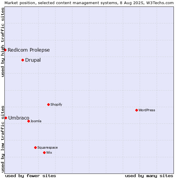 Market position of Drupal vs. Umbraco vs. Redicom Prolepse