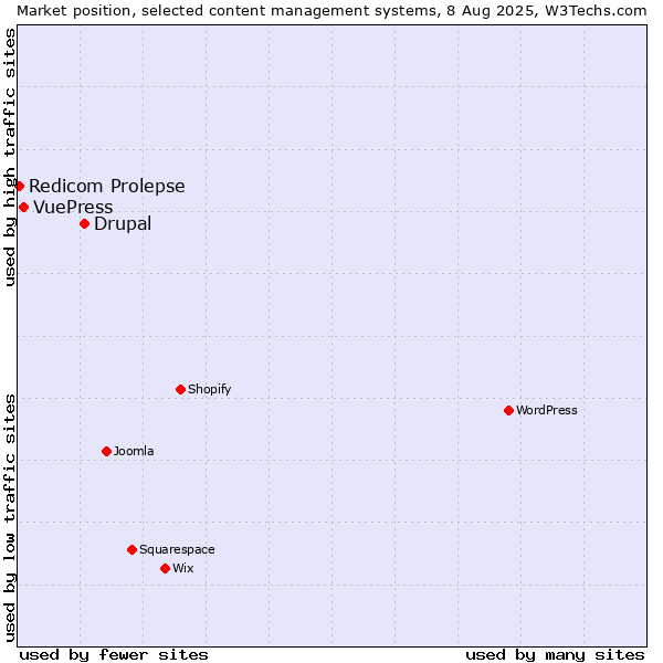 Market position of Drupal vs. VuePress vs. Redicom Prolepse