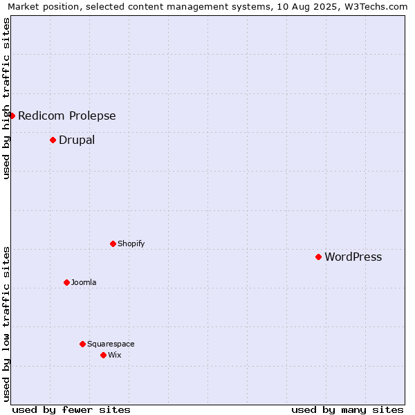 Market position of WordPress vs. Drupal vs. Redicom Prolepse