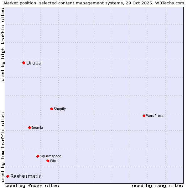 Market position of Drupal vs. Restaumatic