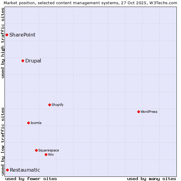 Market position of Drupal vs. Restaumatic vs. SharePoint