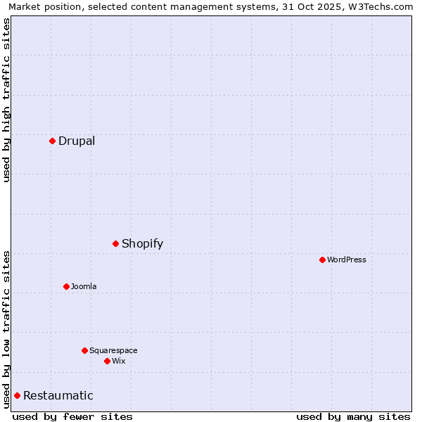 Market position of Shopify vs. Drupal vs. Restaumatic