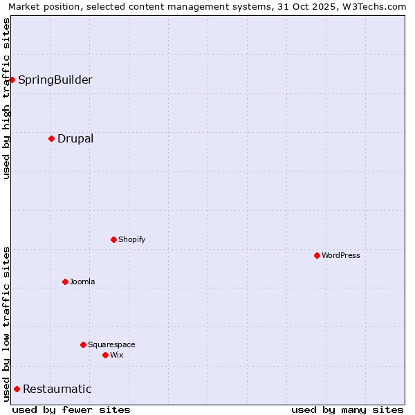 Market position of Drupal vs. Restaumatic vs. SpringBuilder