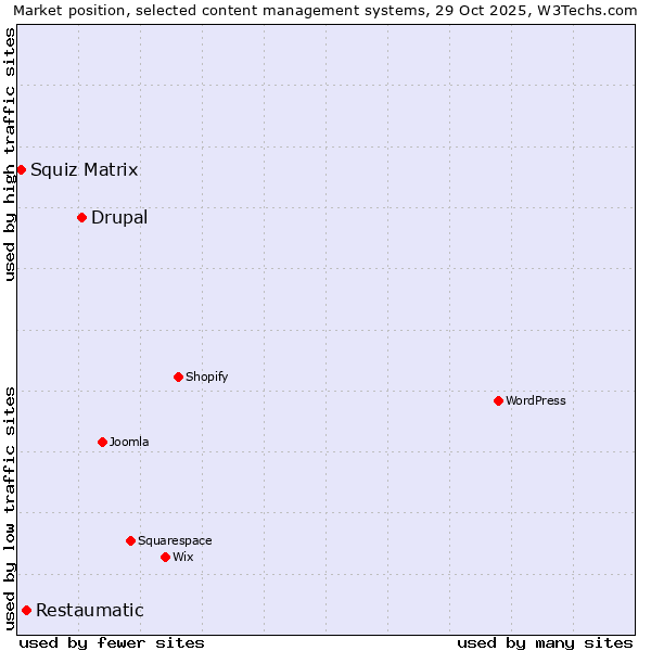 Market position of Drupal vs. Restaumatic vs. Squiz Matrix