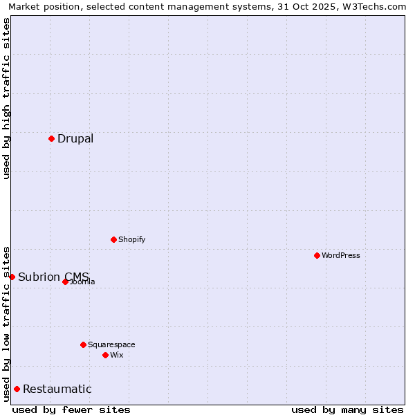 Market position of Drupal vs. Restaumatic vs. Subrion CMS