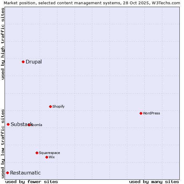Market position of Drupal vs. Substack vs. Restaumatic
