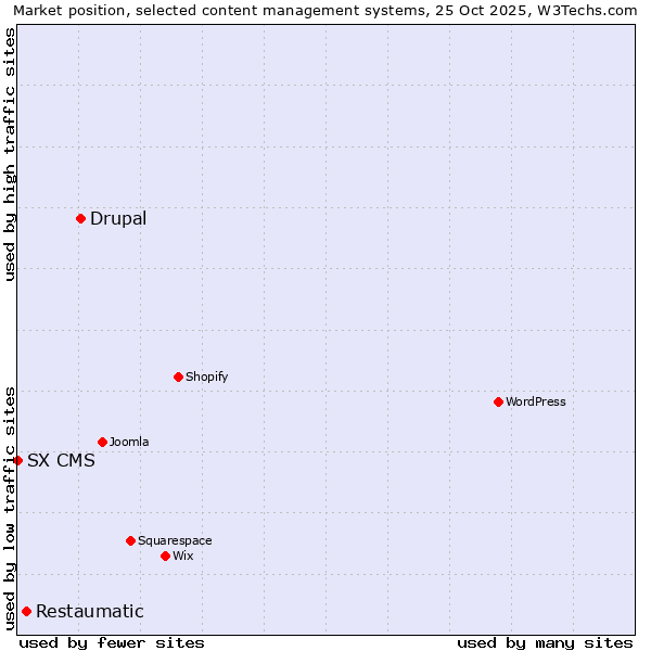 Market position of Drupal vs. Restaumatic vs. SX CMS