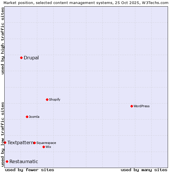 Market position of Drupal vs. Restaumatic vs. Textpattern