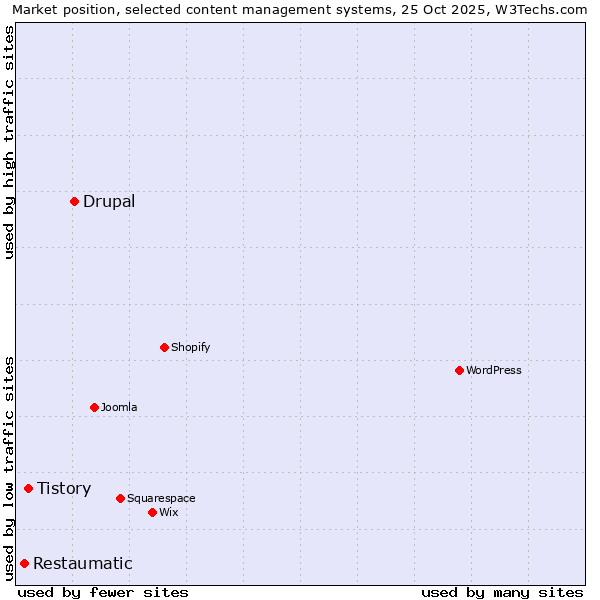 Market position of Drupal vs. Tistory vs. Restaumatic