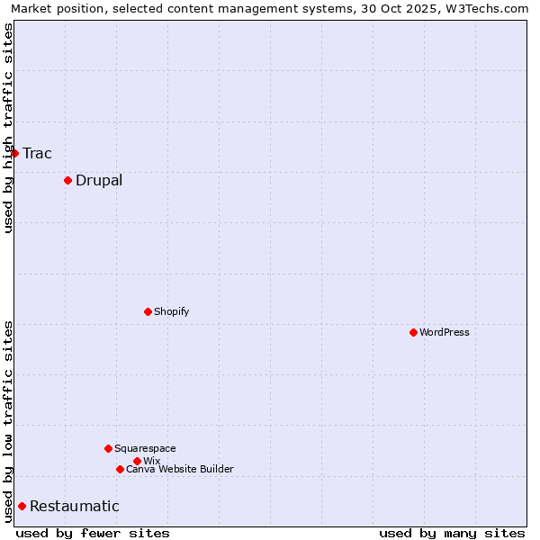 Market position of Drupal vs. Restaumatic vs. Trac