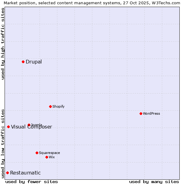 Market position of Drupal vs. Visual Composer vs. Restaumatic