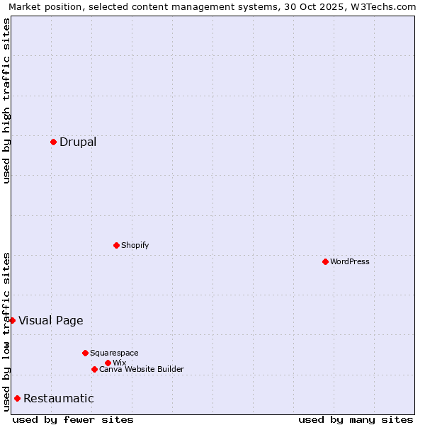 Market position of Drupal vs. Restaumatic vs. Visual Page
