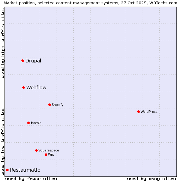 Market position of Webflow vs. Drupal vs. Restaumatic