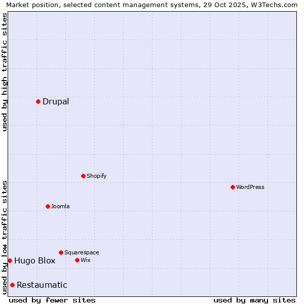 Market position of Drupal vs. Restaumatic vs. Hugo Blox