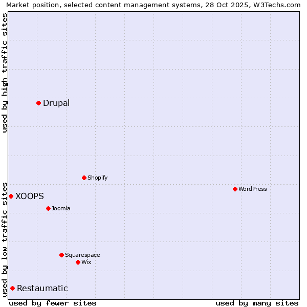 Market position of Drupal vs. Restaumatic vs. XOOPS