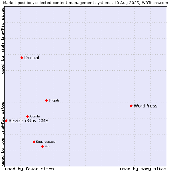 Market position of WordPress vs. Drupal vs. Revize eGov CMS