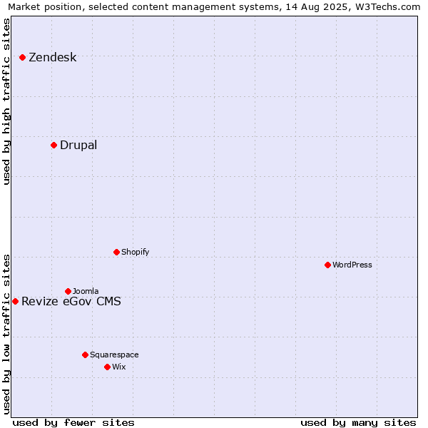Market position of Drupal vs. Zendesk vs. Revize eGov CMS