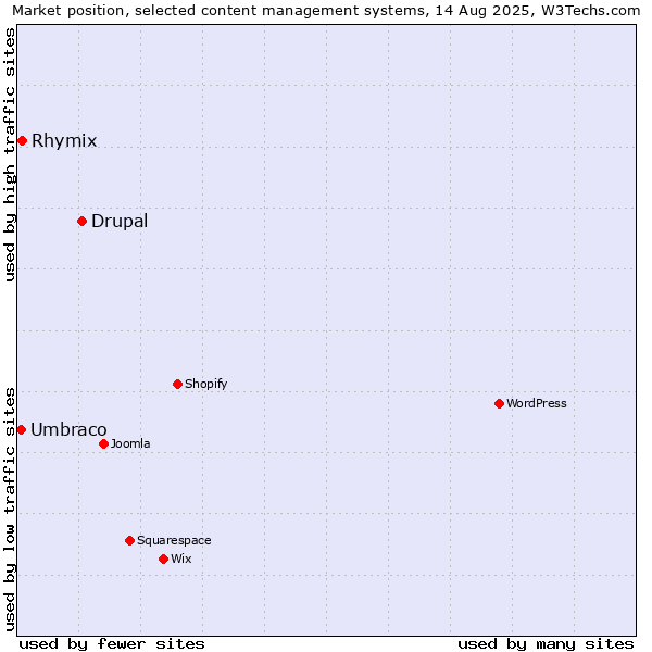 Market position of Drupal vs. Rhymix vs. Umbraco