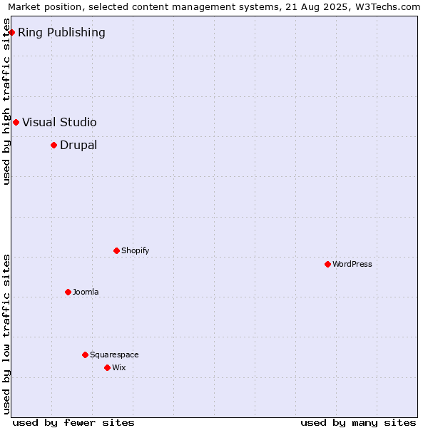 Market position of Drupal vs. Visual Studio vs. Ring Publishing