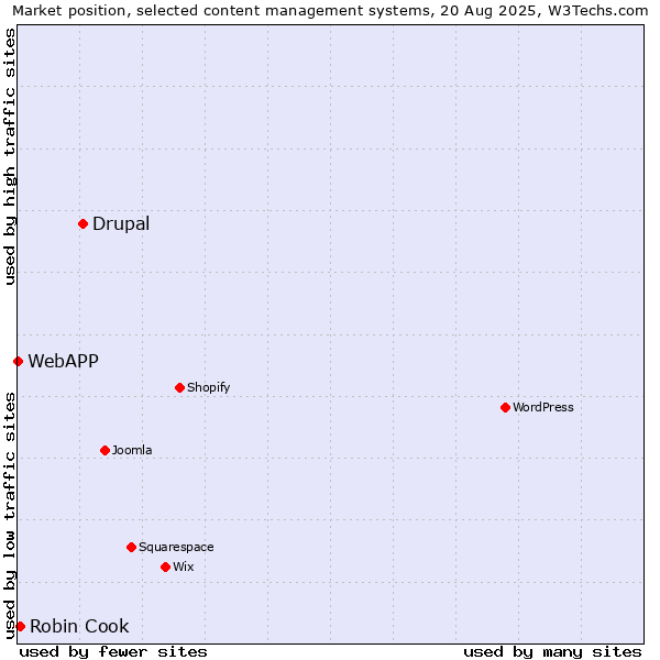 Market position of Drupal vs. Robin Cook vs. WebAPP