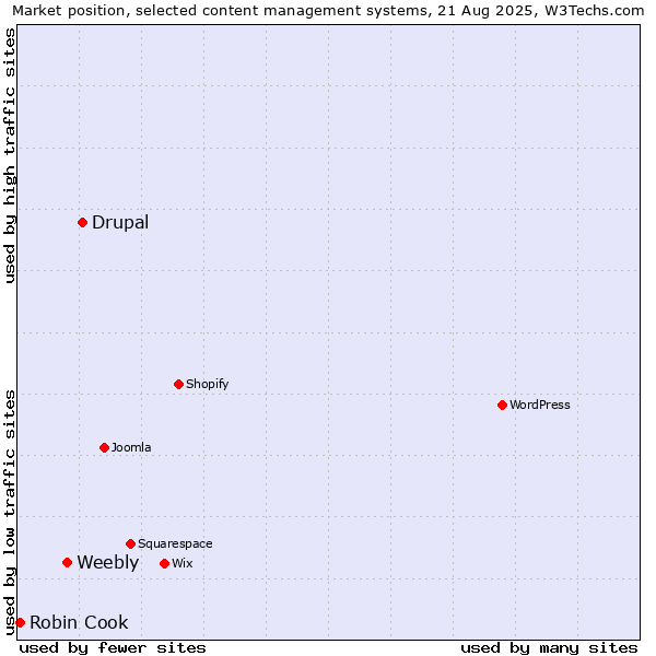 Market position of Drupal vs. Weebly vs. Robin Cook