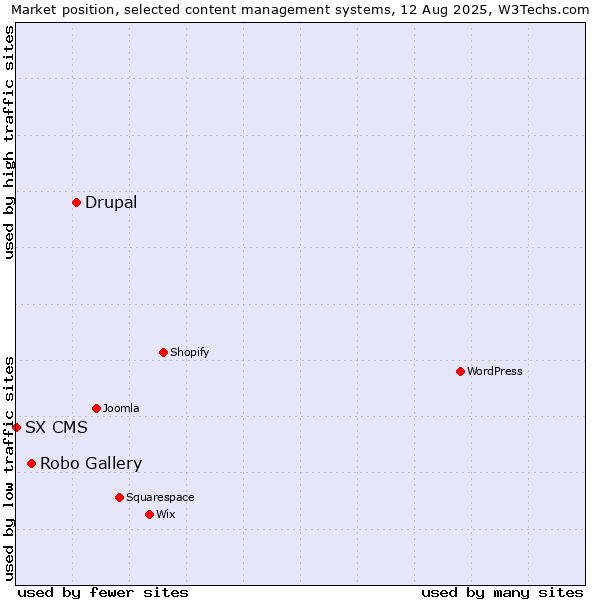 Market position of Drupal vs. Robo Gallery vs. SX CMS