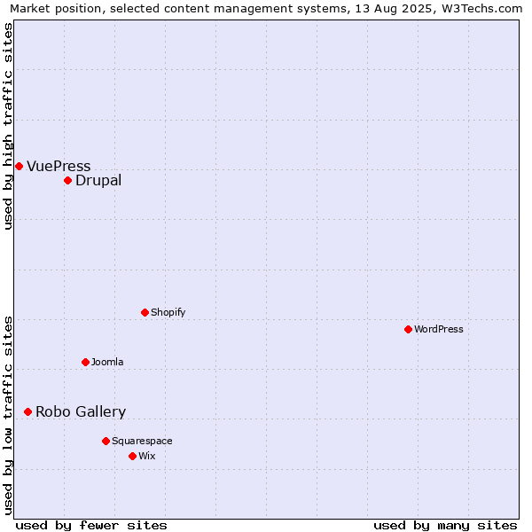 Market position of Drupal vs. Robo Gallery vs. VuePress