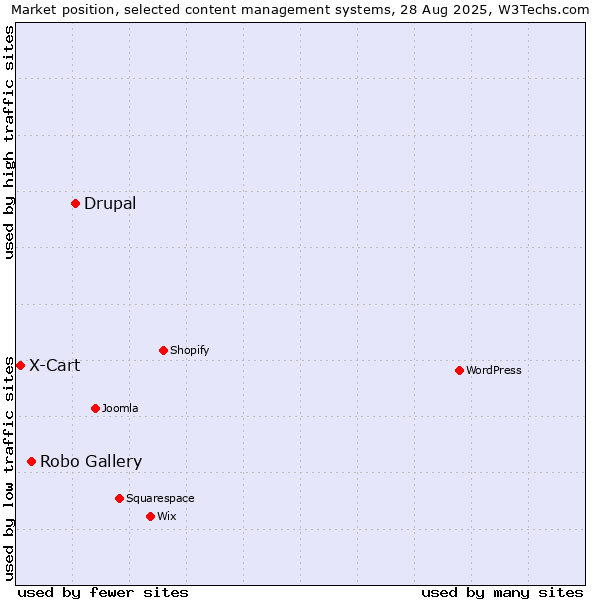 Market position of Drupal vs. Robo Gallery vs. X-Cart