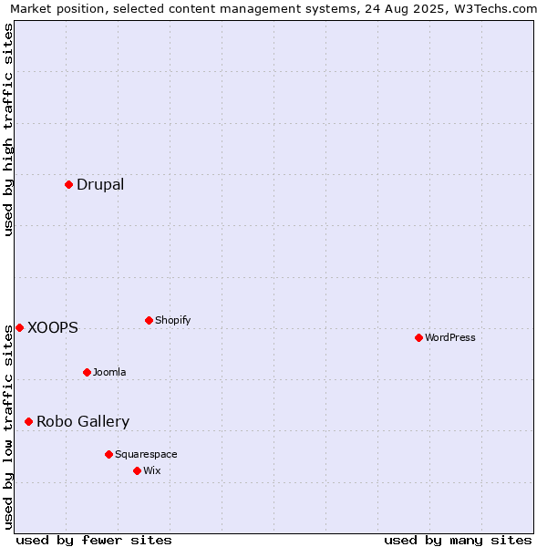 Market position of Drupal vs. Robo Gallery vs. XOOPS