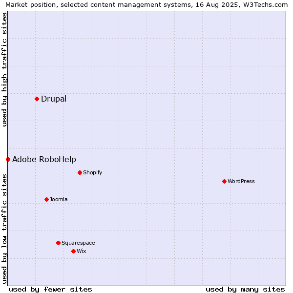 Market position of Drupal vs. Adobe RoboHelp