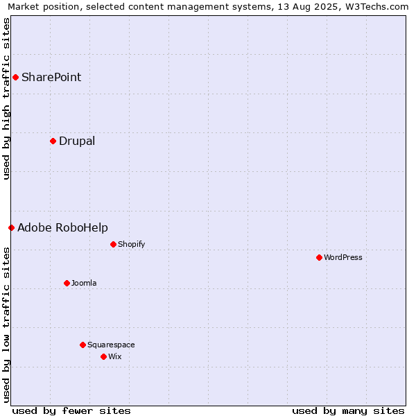Market position of Drupal vs. SharePoint vs. Adobe RoboHelp