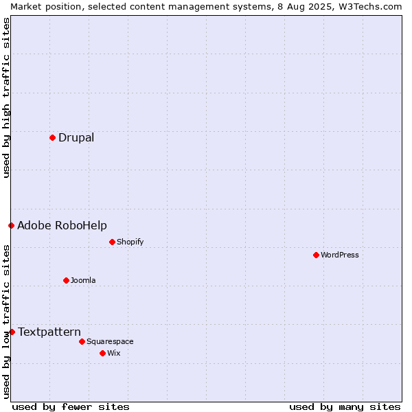 Market position of Drupal vs. Textpattern vs. Adobe RoboHelp