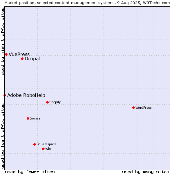 Market position of Drupal vs. VuePress vs. Adobe RoboHelp