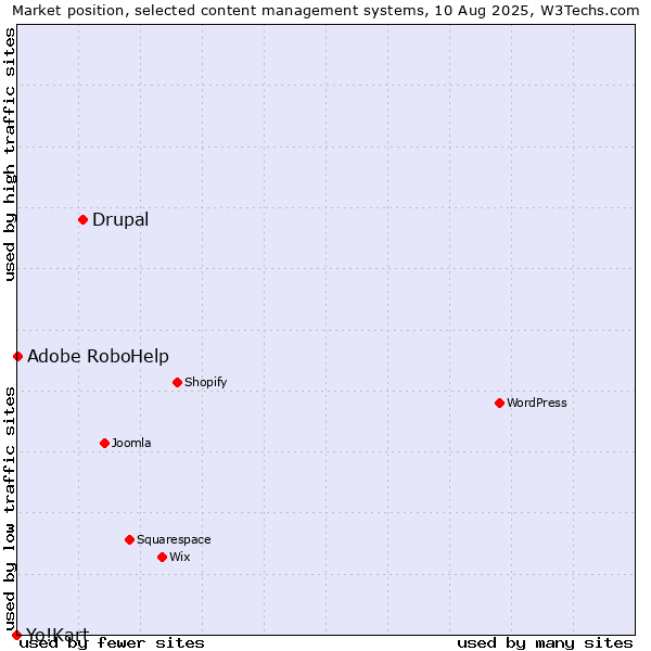 Market position of Drupal vs. Adobe RoboHelp vs. Yo!Kart