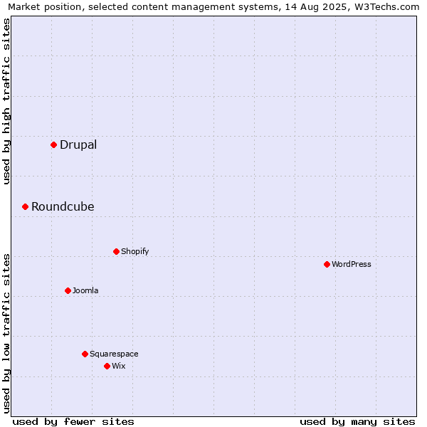 Market position of Drupal vs. Roundcube